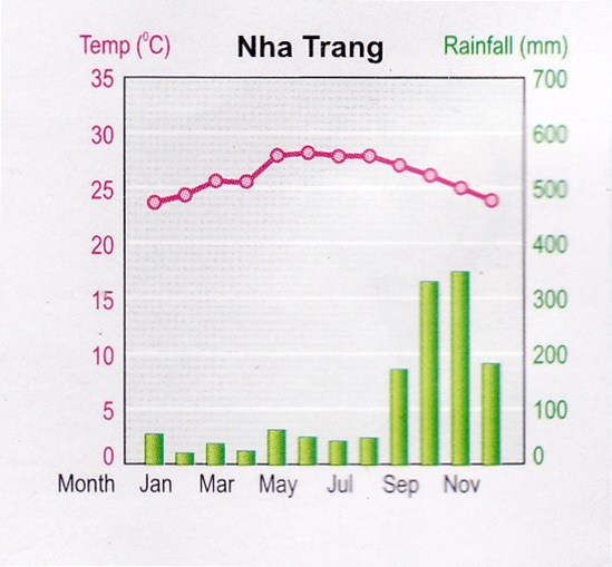 Rain fall chart Nha Trang.jpg